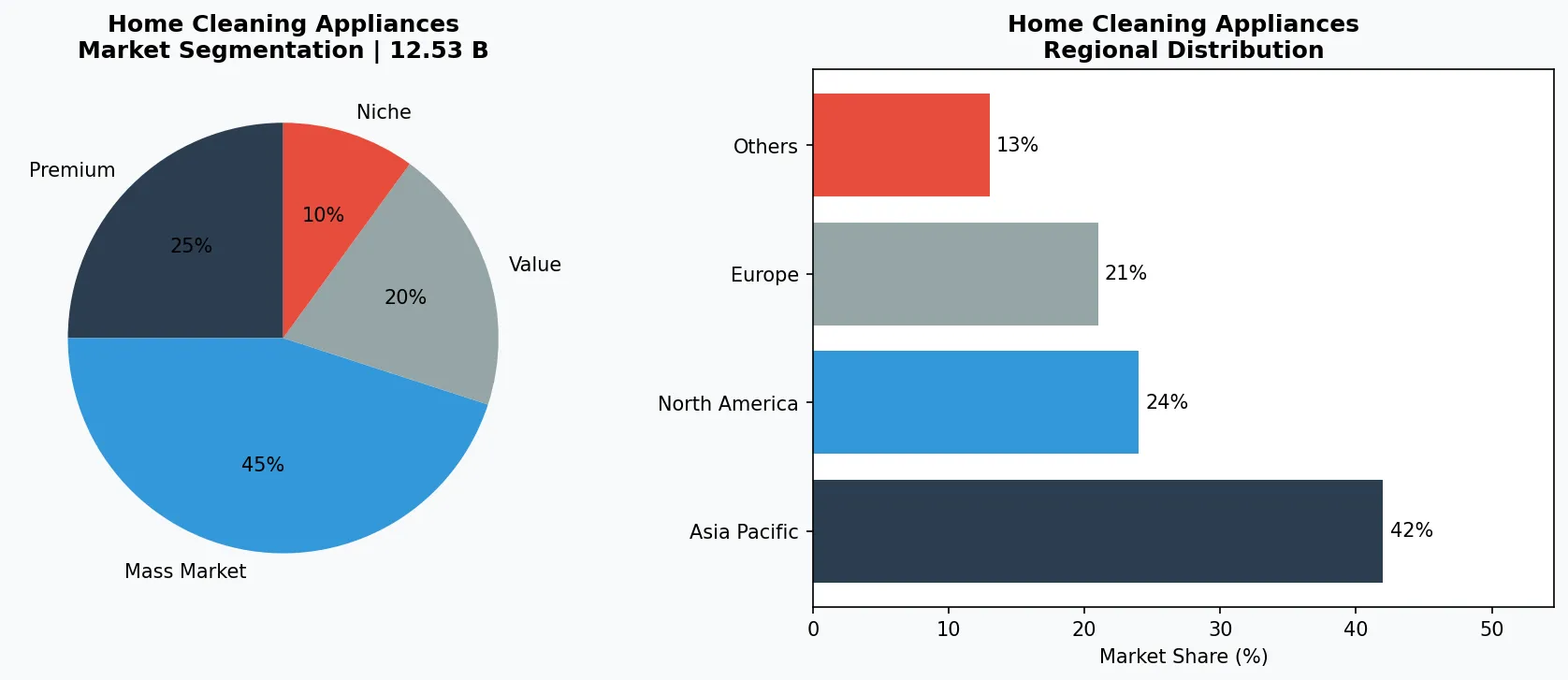 Home Cleaning Appliances market chart