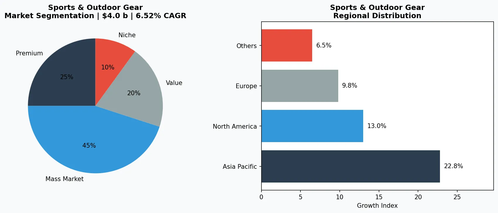 Sports & Outdoor Gear market chart