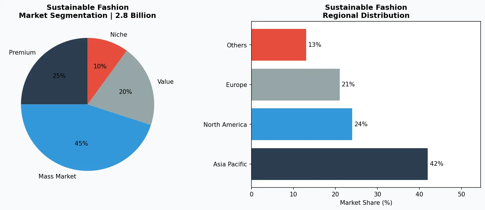 Sustainable Fashion market chart