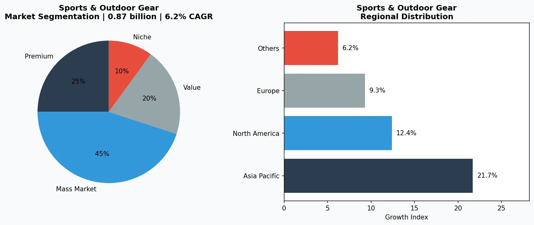 Sports & Outdoor Gear market chart