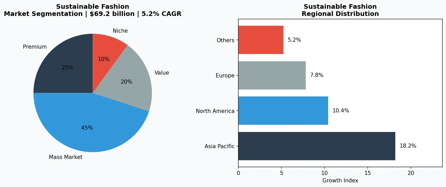 Sustainable Fashion market chart