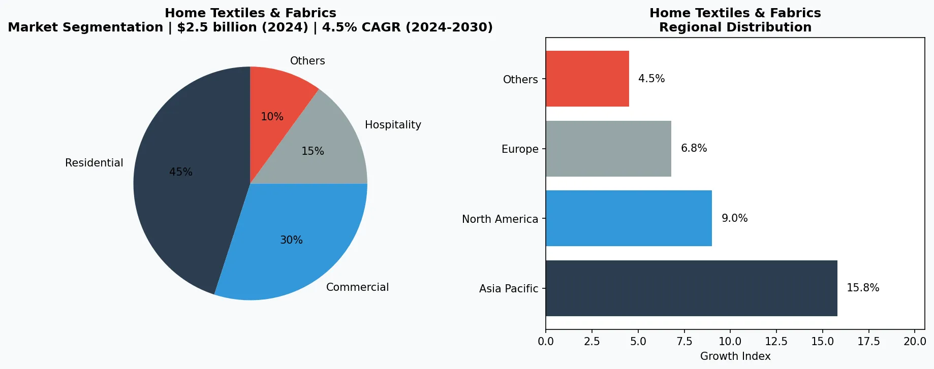 Home Textiles & Fabrics market chart