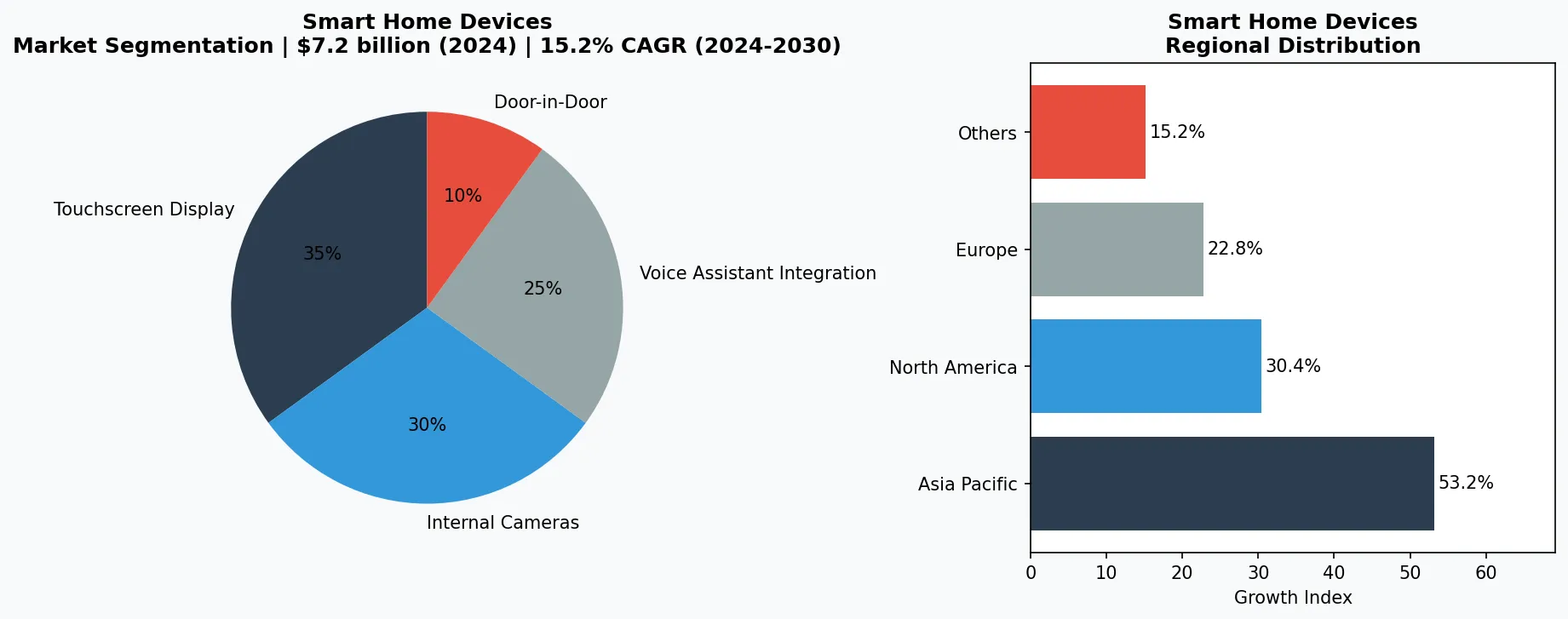 Smart Home Devices market chart
