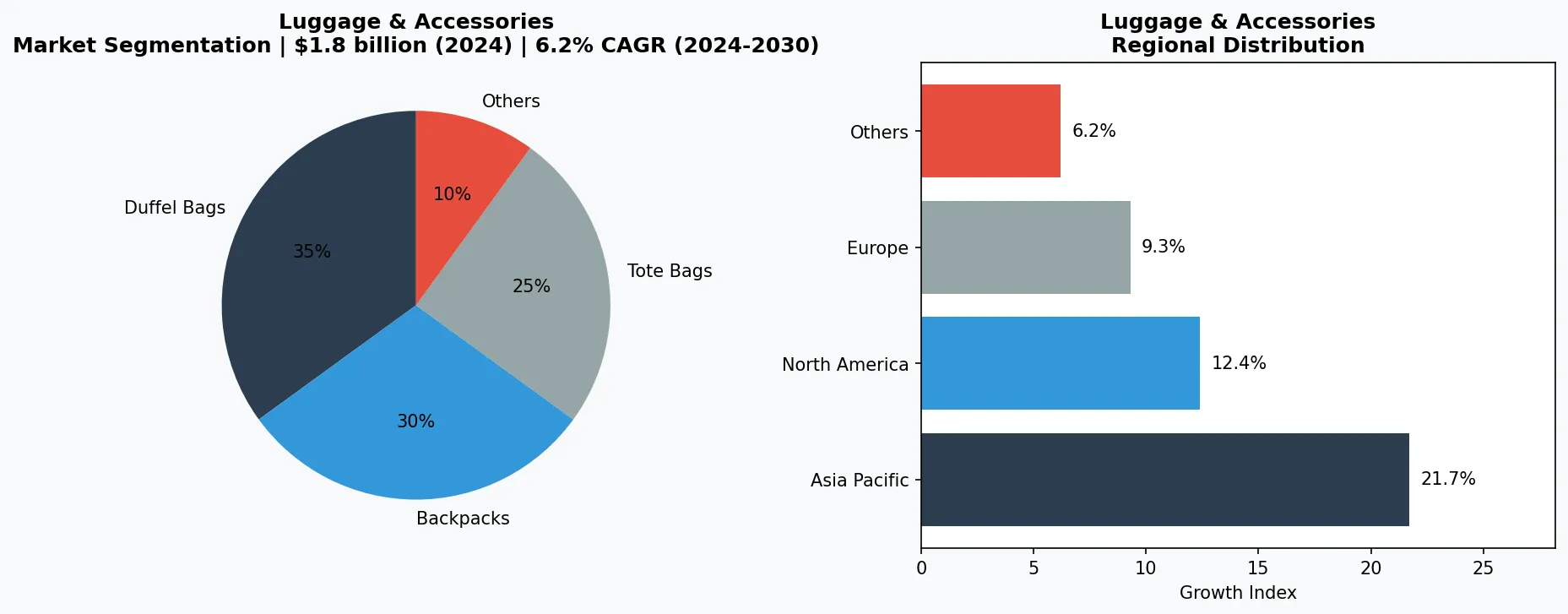 Luggage & Accessories market chart