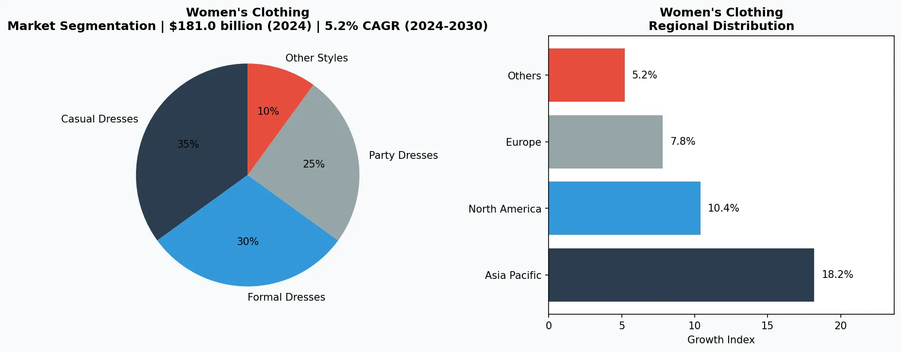Women's Clothing market chart