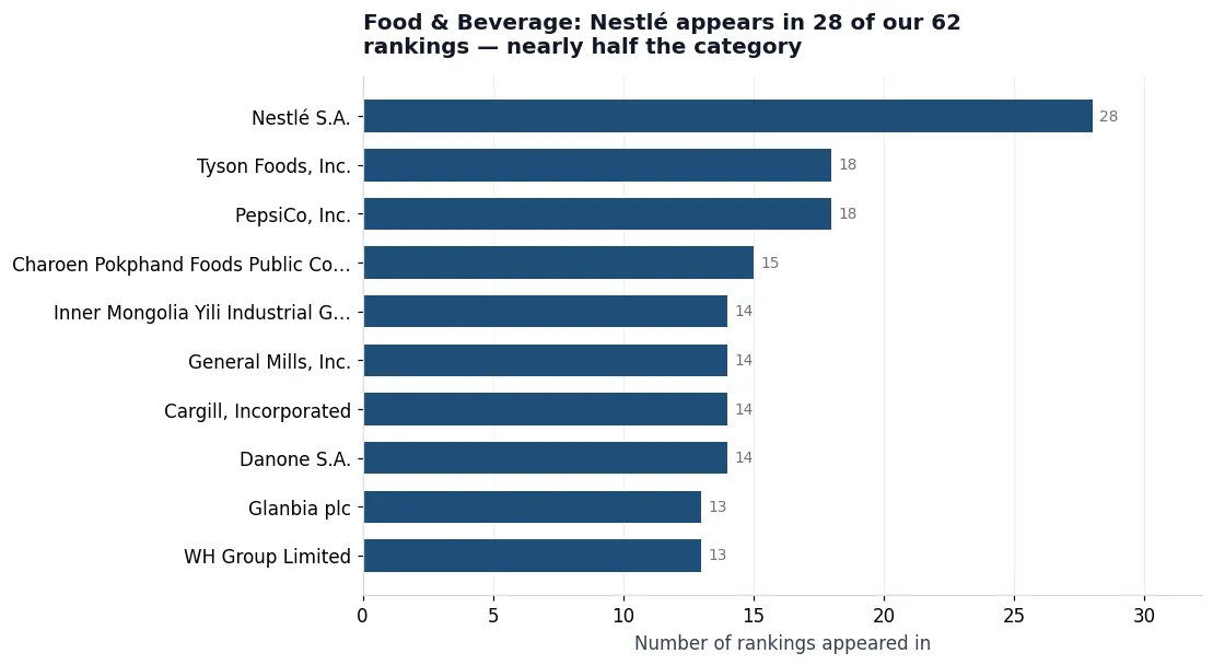 Food & Beverage: 62 Rankings and a Consolidation That Never Finished — data chart