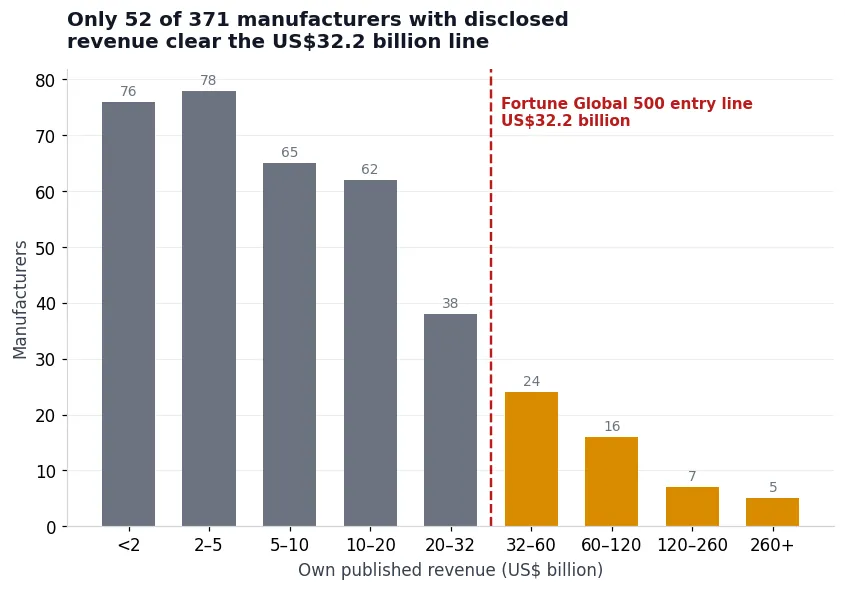 Just 52 of 371 Manufacturers Clear the $32.2 Billion Fortune 500 Bar