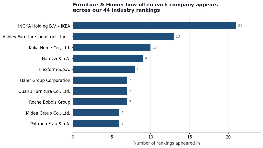 Furniture & Home: 44 Rankings, One Anomaly, and a Category That Refuse — data chart