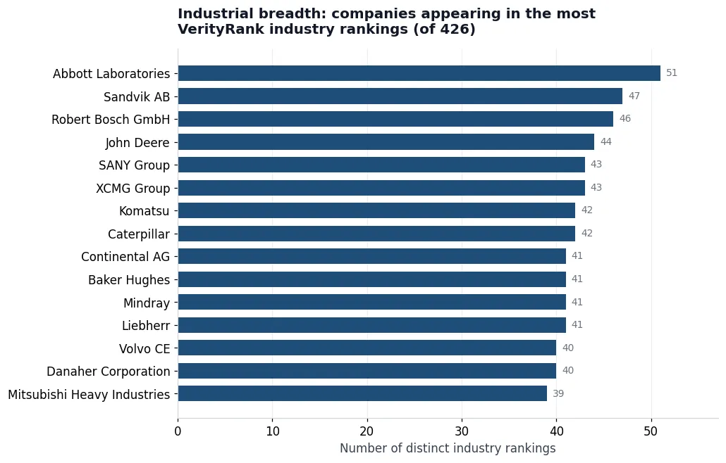 The 144 Companies That Appear Across the Most Industry Rankings