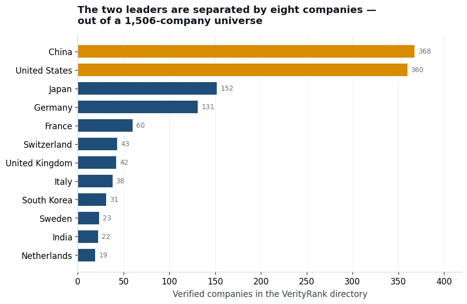 China and the US Are Tied in Manufacturing — But They Rarely Compete