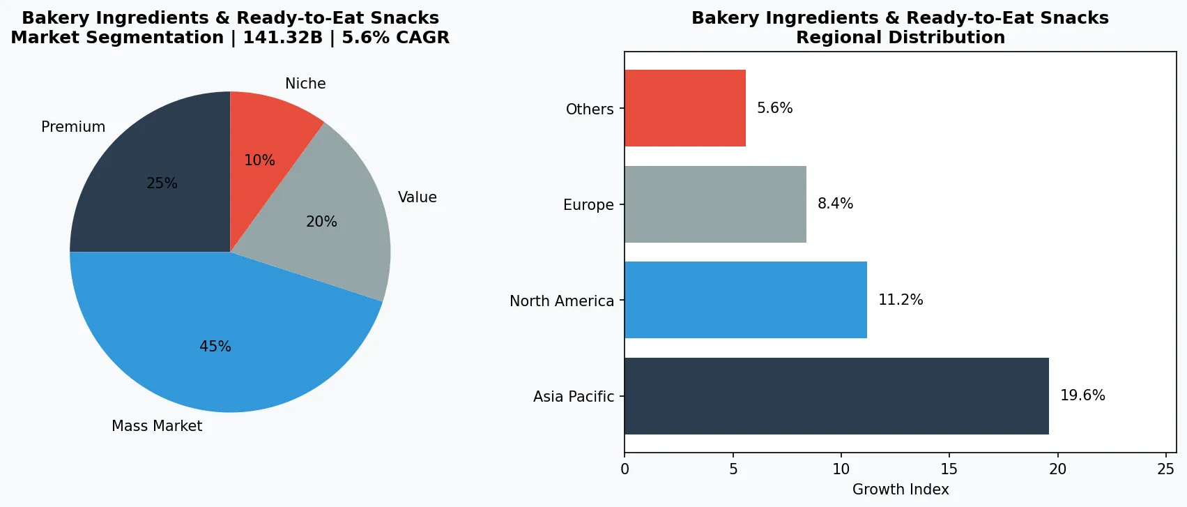 Biscuit Category Analysis market chart