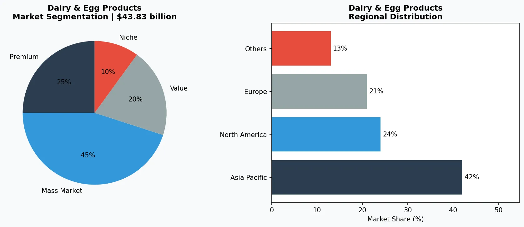 Dairy & Egg Products market chart