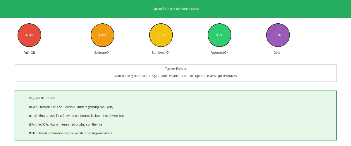 Types of edible oils and their market share