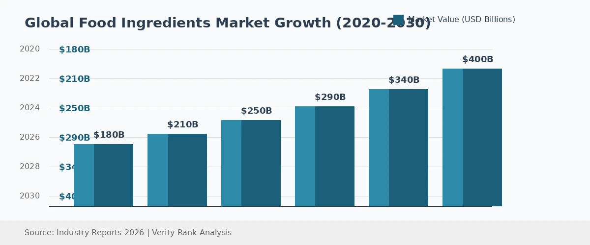 Growth chart showing food ingredients market expansion