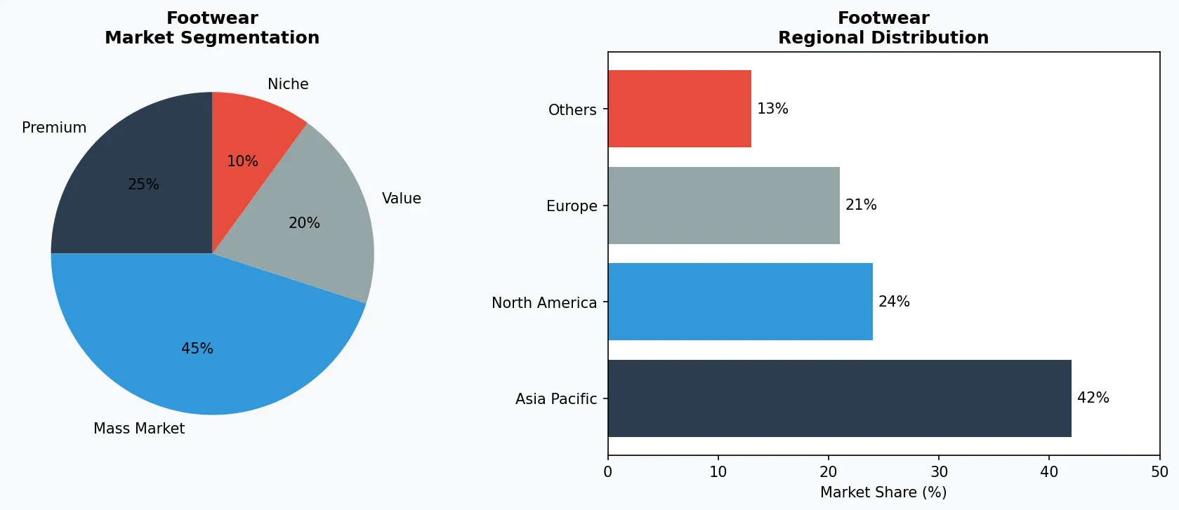 Footwear market chart