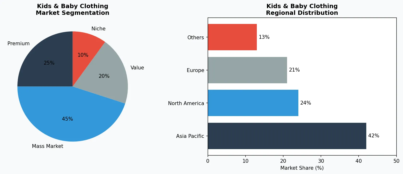 Kids & Baby Clothing market chart