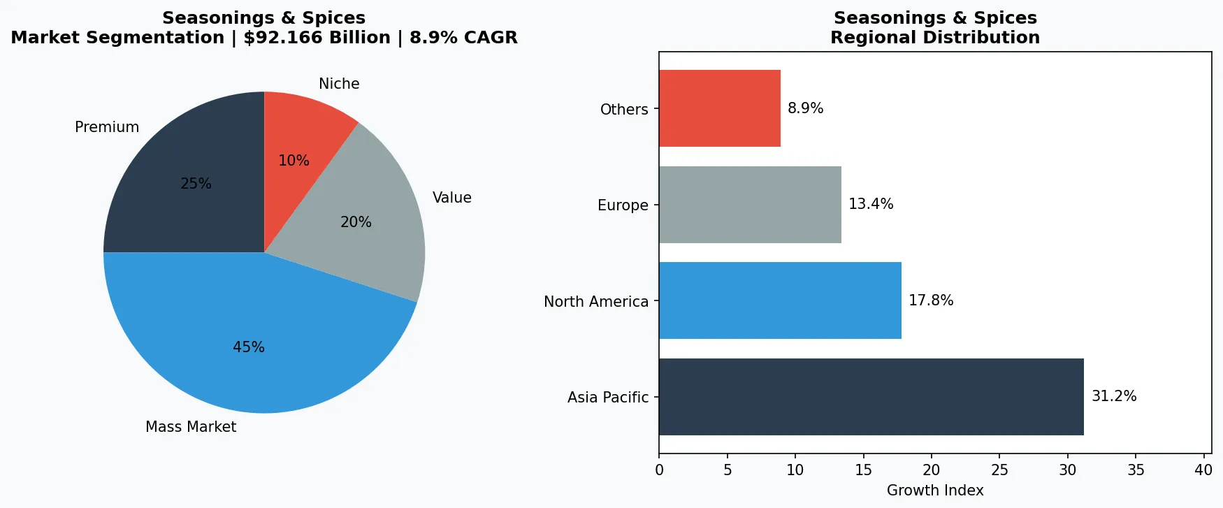 Sugar & Sweeteners Guide market chart