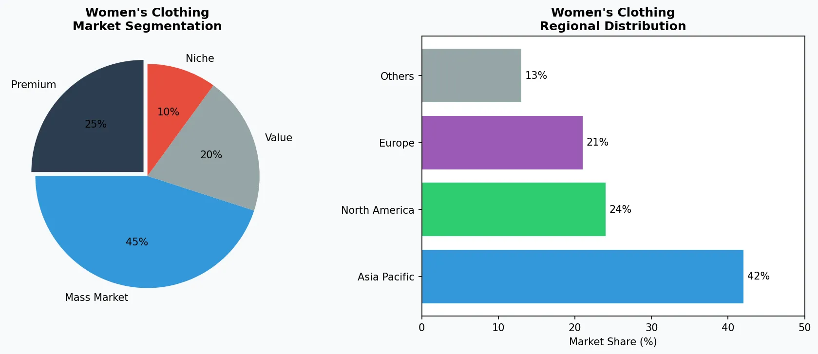 Women's Clothing market chart